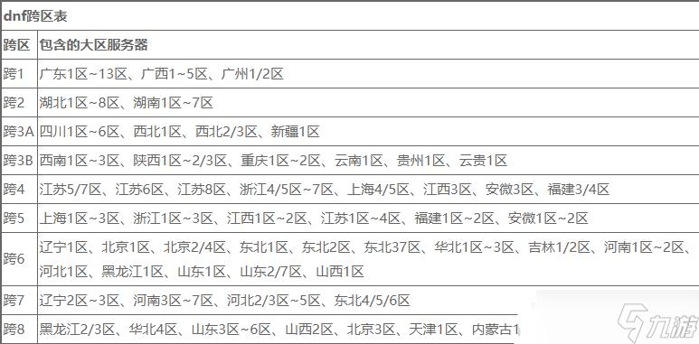 dnf跨区表最新一览