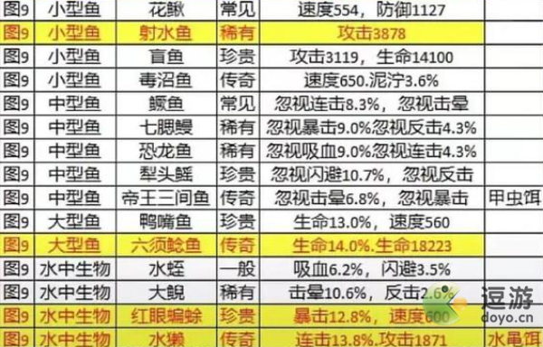 疯狂骑士团迷雾沼泽钓鱼图鉴分享