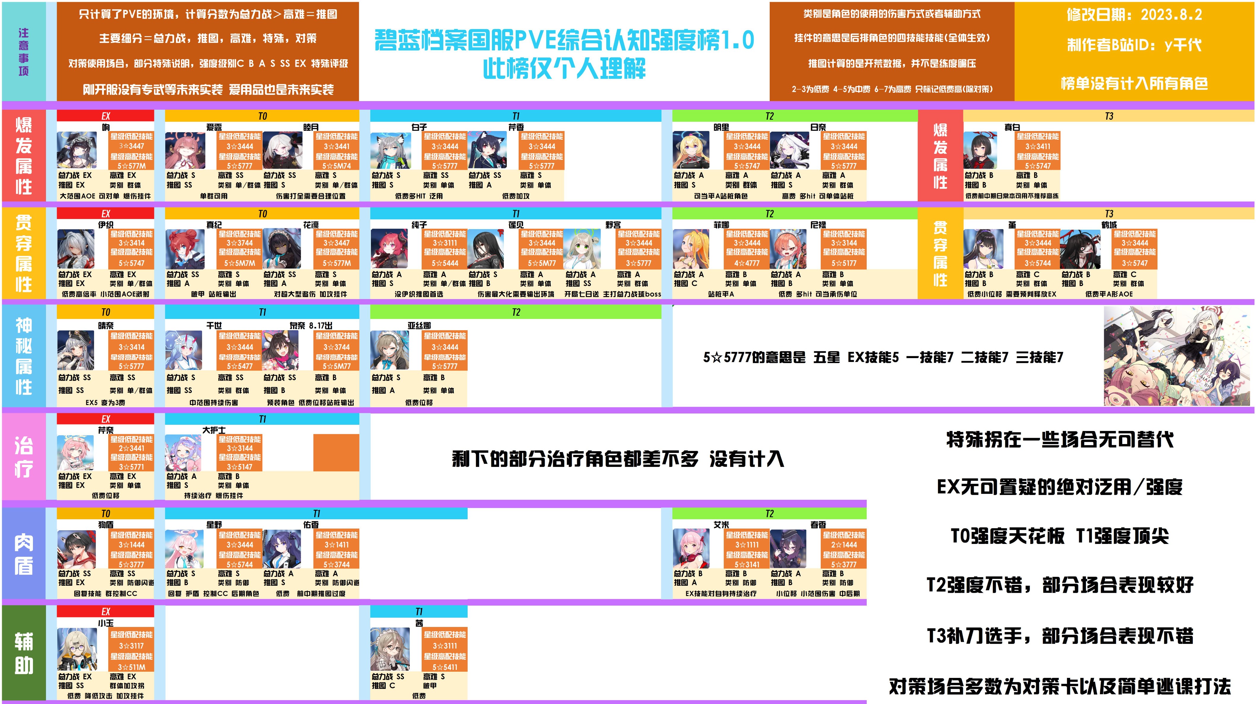 蔚蓝档案国服角色强度排行榜最新一览