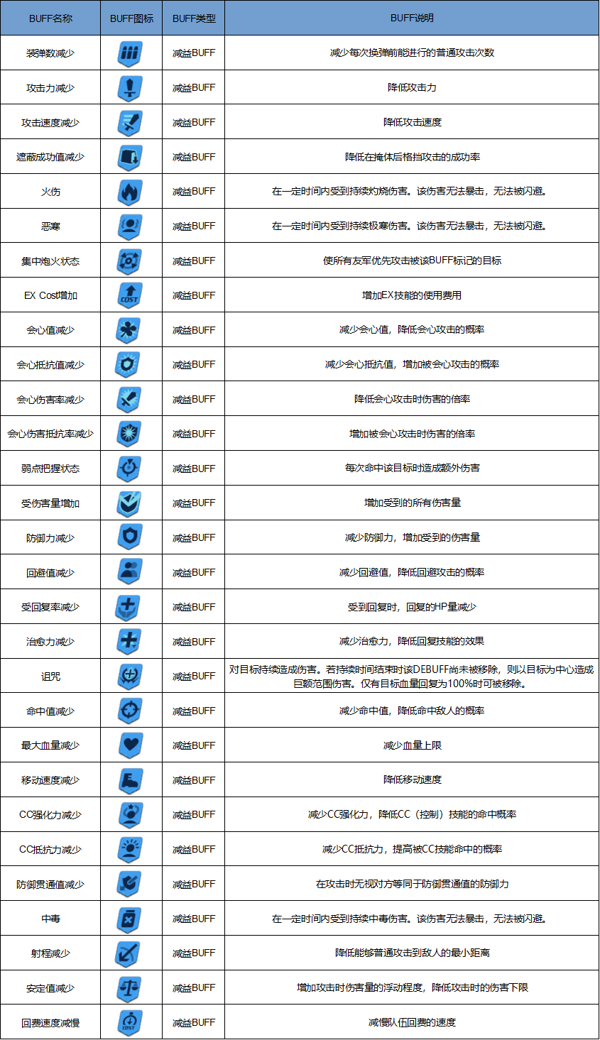 蔚蓝档案游戏全buff介绍 buff效果有哪些