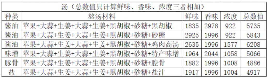 开罗拉面店技巧一览 开罗拉面店萌新指南