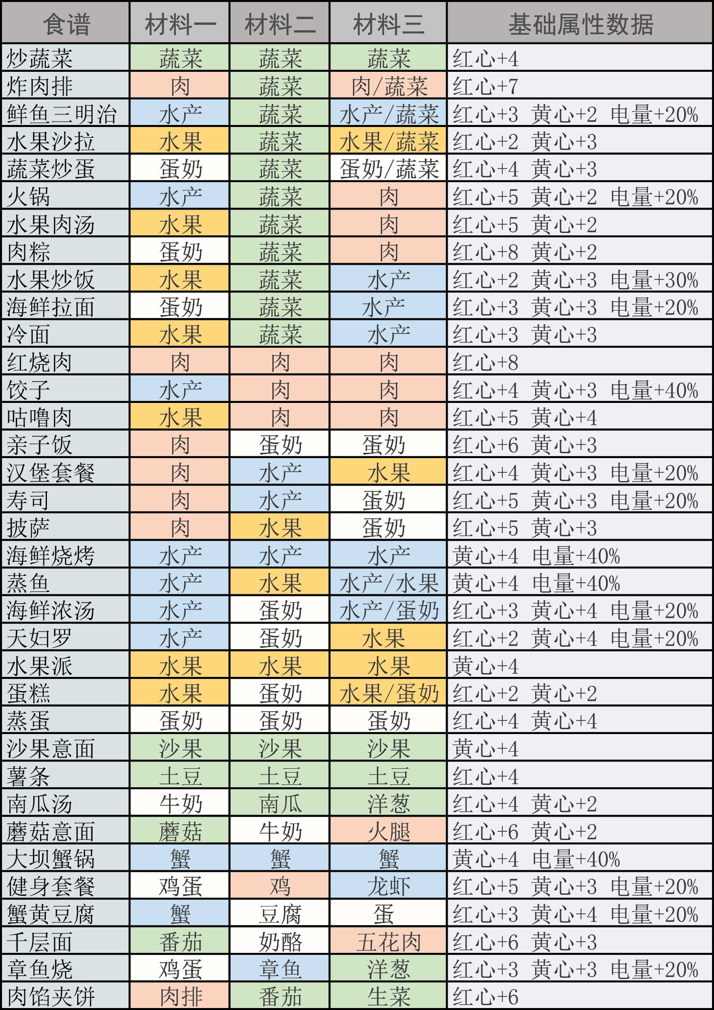 风来之国菜谱分享 菜谱配方大全