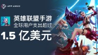 《英雄联盟手游》已吸金1.5亿美元 中国玩家占比最高