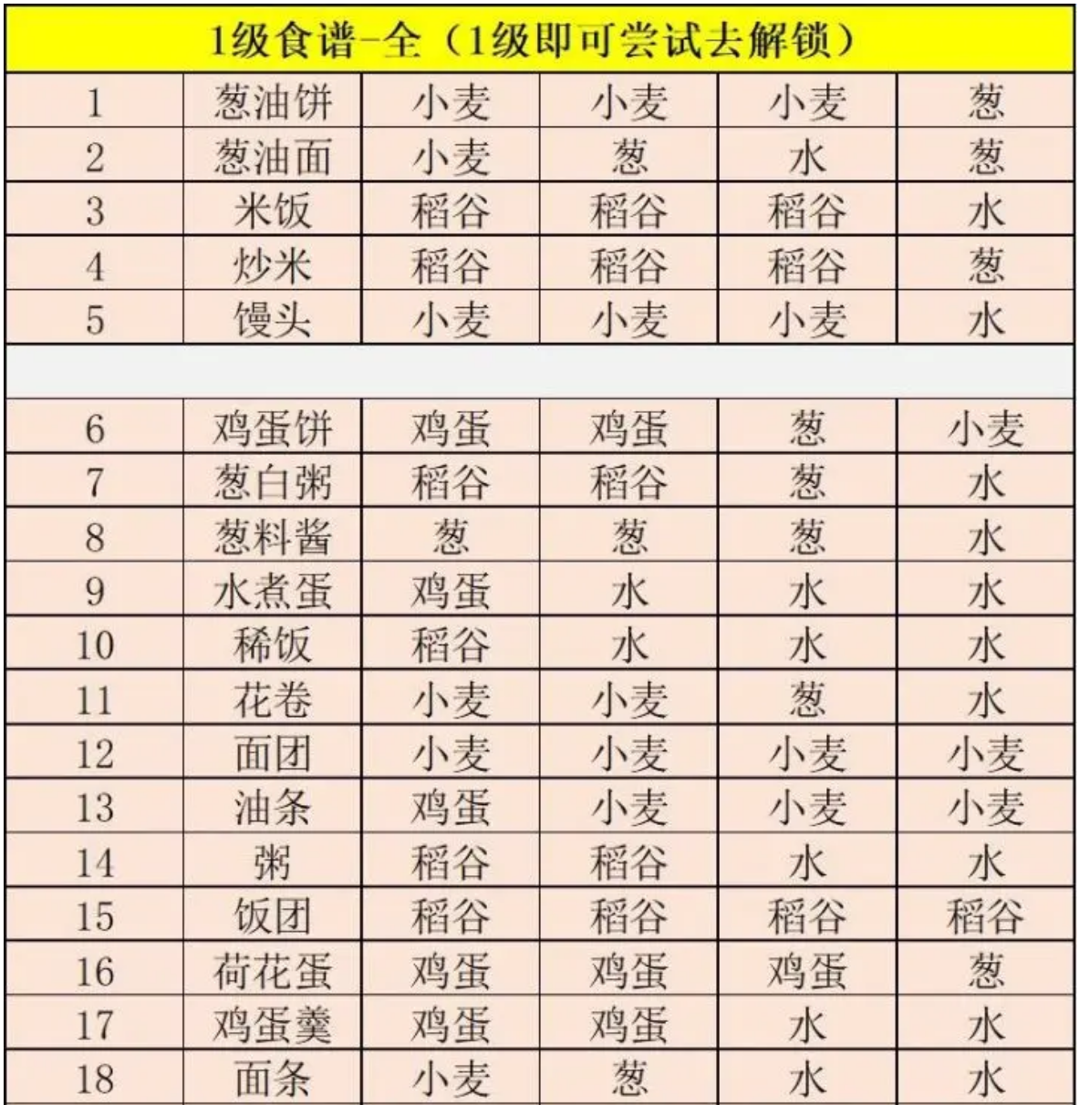 江湖悠悠菜谱图鉴合集 江湖悠悠全阶段菜谱分享