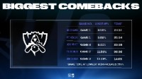 《LOL》官推公布S13翻盘难度榜：BLG两次被韩国翻盘