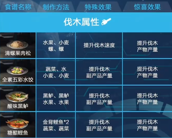 星球重启食物有哪些 星球重启食物系统介绍