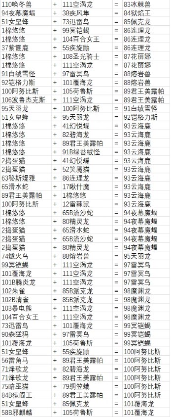 幻兽帕鲁合成公式有哪些 幻兽帕鲁合成公式盘点