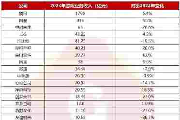 国内34家公司游戏收入超3000亿元：鹅厂断层第一 国内34家公司游戏收入全盘解析