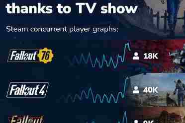 《辐射》真人剧播出后：多款游戏玩家数增长 涨幅200%盘点