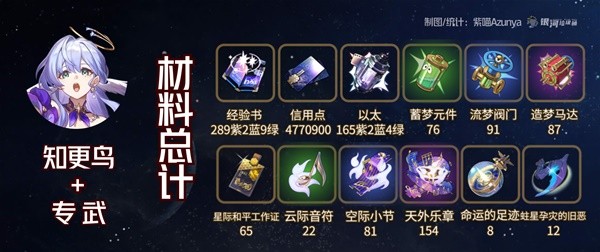 崩坏星穹铁道知更鸟角色及专武材料一览