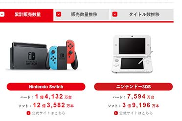 任天堂新一轮财报公布 Switch全球销量突破1.4亿！分析