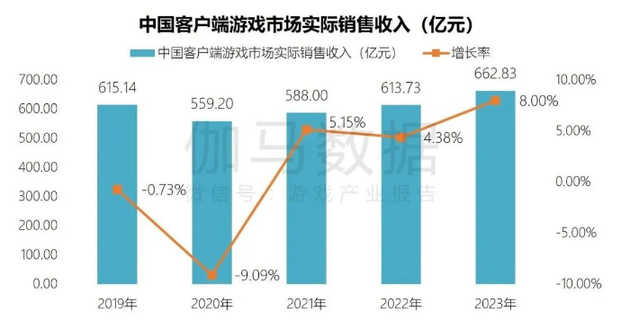 辐射生态价值超700亿 短视频PC端成新量来源 端游营销报告
