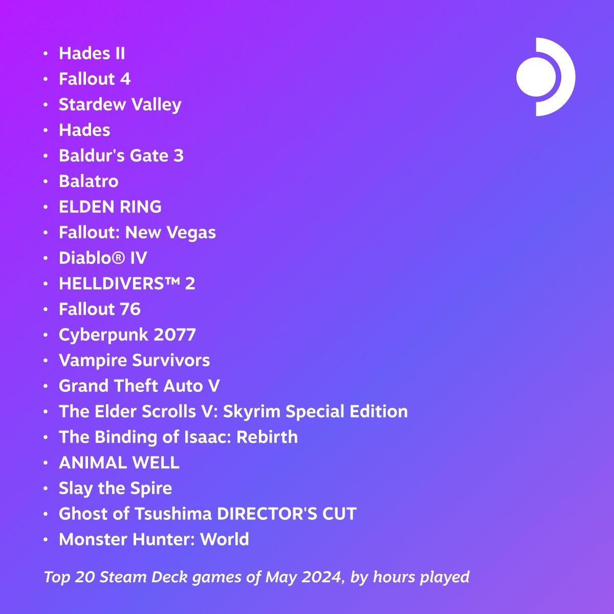 《Hades2》问鼎五月游玩时长冠军 经典续作再创辉煌！分享