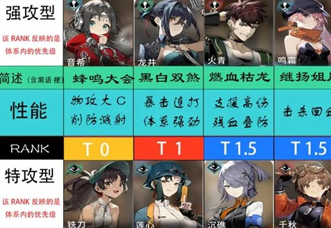 新月同行全角色强度节奏榜排名一览讲解