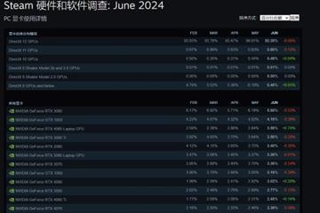 RTX 4060M成Steam最热门40系显卡 学生党购机热？