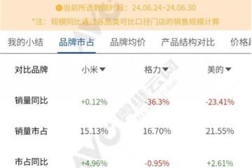 明年有望反超 小米线上空调市场份额紧追格力电器！