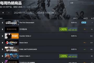 老头环仍坐第一交椅 三男一狗回来了 Steam周销榜