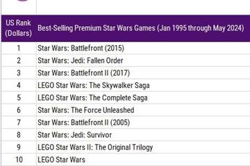 《星战前线》名列前茅！ 美国十大最畅销星战游戏