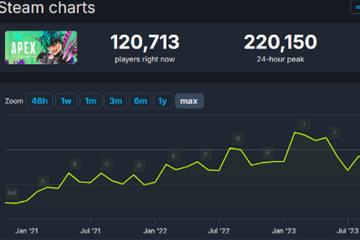 近期差评力压三国杀 《APEX》热度暴跌现退坑潮