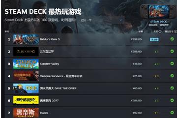 《艾尔登法环》势不可挡！ 7月SteamDeck最热玩榜单