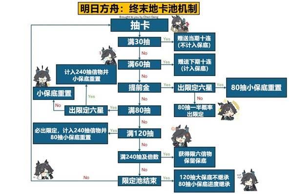 明日方舟终末地抽卡攻略，如何优化抽卡策略