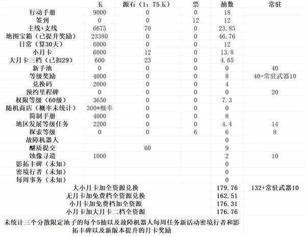 明日方舟终末地开服抽卡资源汇总，开服能抽多少次