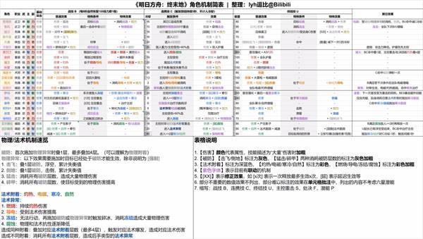明日方舟终末地角色机制解析，全面了解角色机制