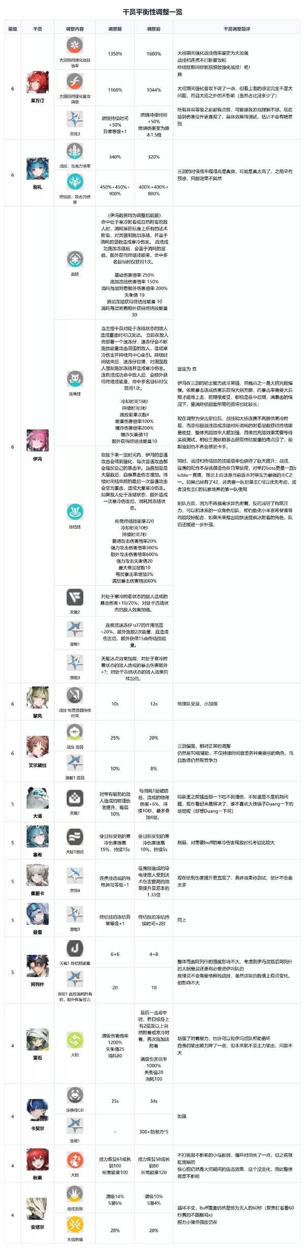 明日方舟终末地，公测干员平衡型调整详情