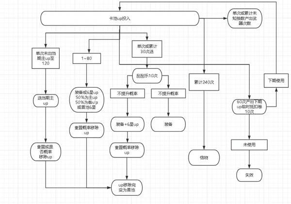 明日方舟终末地限定池机制详解，思维导图解析