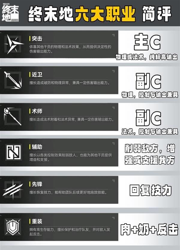 明日方舟终末地干员职业类型有哪些，干员职业类型详细介绍