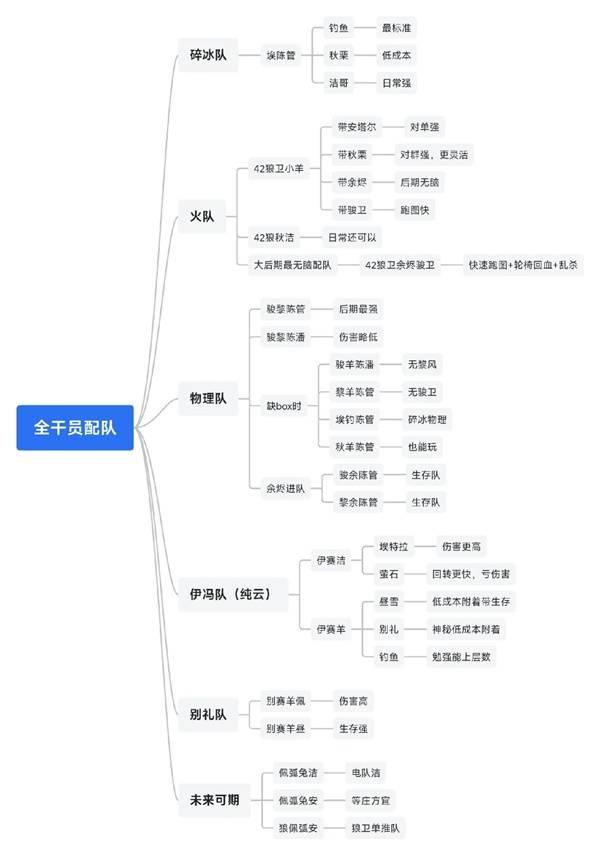 明日方舟终末地全干员搭配指南，最佳队伍推荐