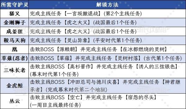 仁王3灵脉守护灵解锁方法，守护灵需要怎么解锁