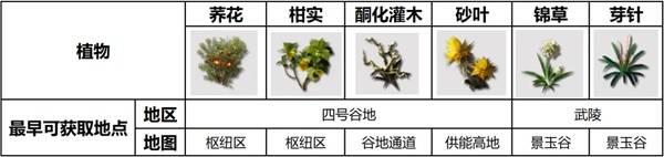 明日方舟终末地全植物产线蓝图，植物获取方式汇总