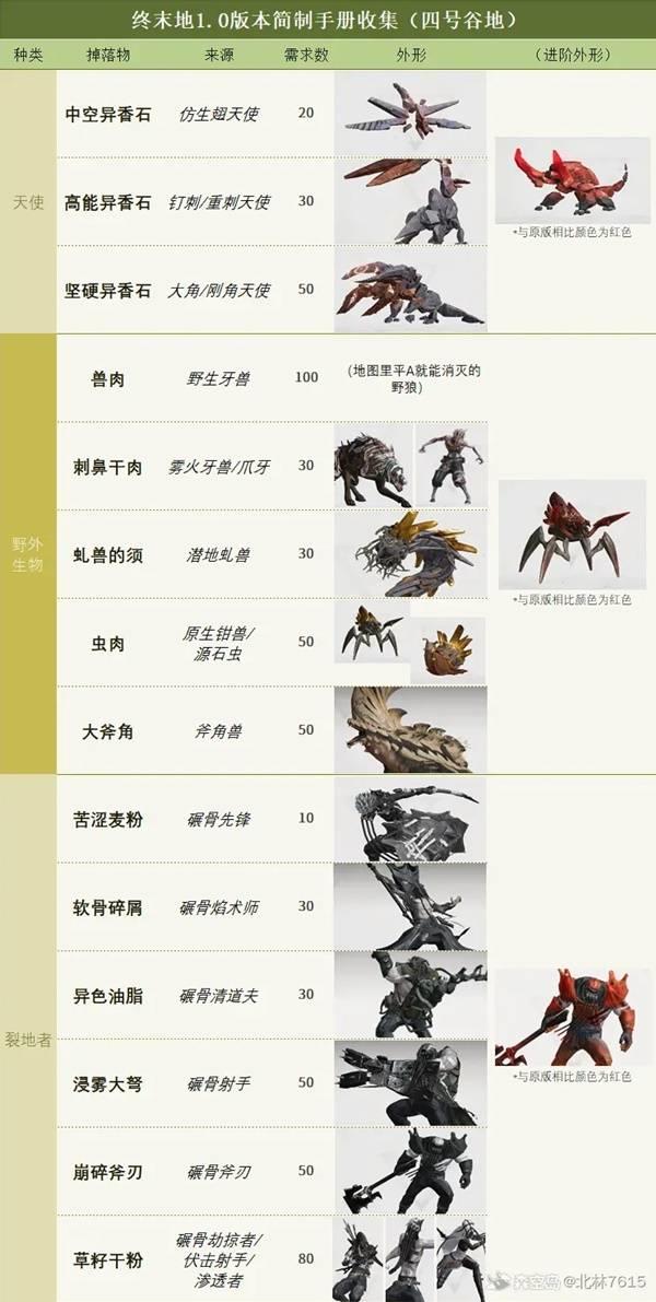 明日方舟终末地简易手册收集全攻略，手册收集方法汇总