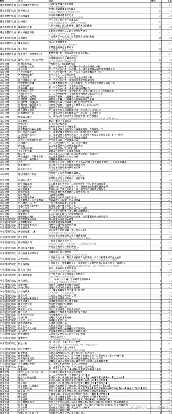 崩坏星穹铁道4.0新增成就汇总，4.0版本新增成就有哪些