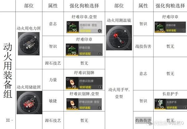 明日方舟终末地动火套精锻攻略，动火套精锻方法解析