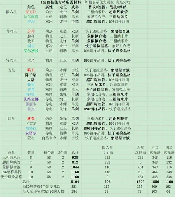 明日方舟终末地角色培养指南，全角色培养方向汇总