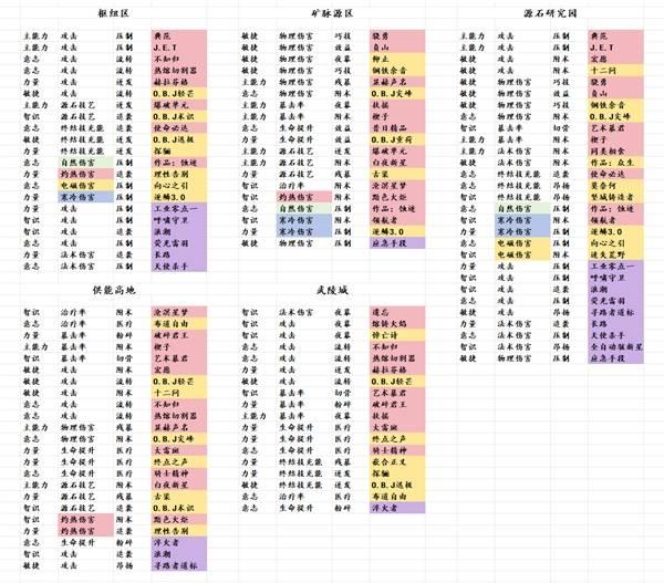 明日方舟终末地基质掉落分布，各图基质掉落详情