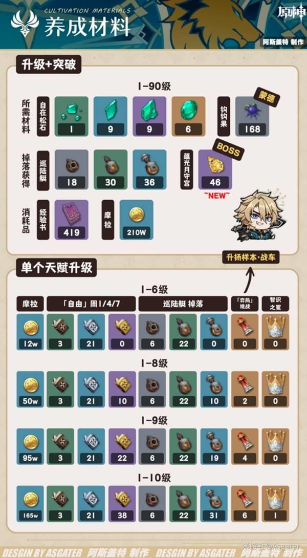 原神法尔伽突破材料，全面汇总与获取方法