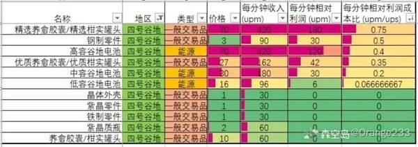明日方舟终末地，基建利润表参考指南