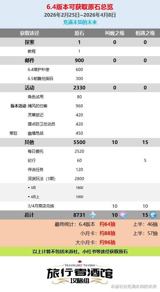 原神6.4版本原石数量统计，6.4版本一共能抽多少次