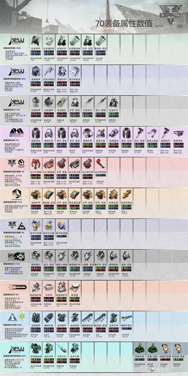 明日方舟终末地1.0，装备属性数值总览