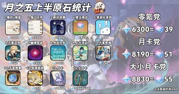 原神6.4上半原石数量统计，月之五上半能获得多少原石