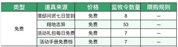 这城有良田监牧令获取方法分享