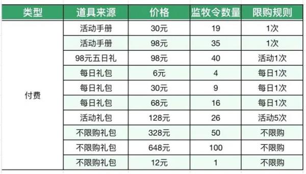 这城有良田监牧令获取方法分享
