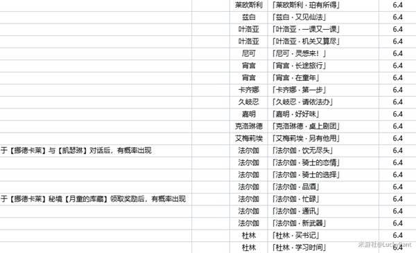 原神6.4版本更新，游逸旅闻新增内容一览