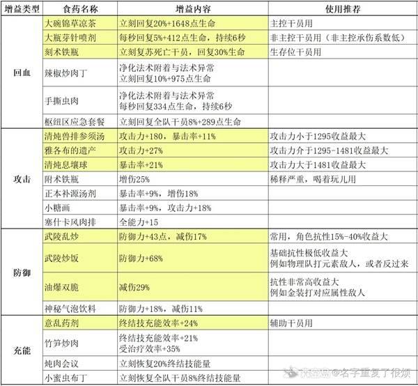 明日方舟终末地，食药效果解析及使用建议