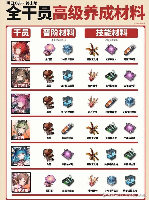 明日方舟终末地，全干员高级材料需求一览