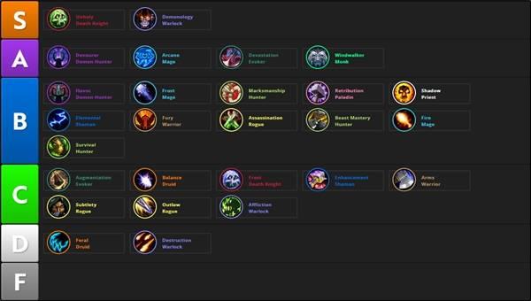 魔兽世界12.0职业强度榜