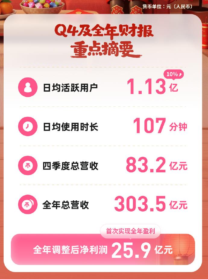 B站2025年财报出炉，全年营收303.5亿元，首次实现全年盈利